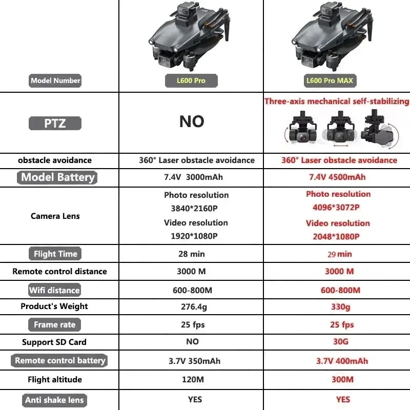 L600 PRO MAX GPS Drone Profesy - Drone Gimbal 3 Axis incelemesi ve fiyatı